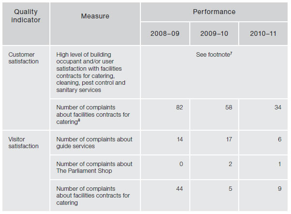 Figure 4.6—Subprogram 2.2—Facilities services—quality indicators